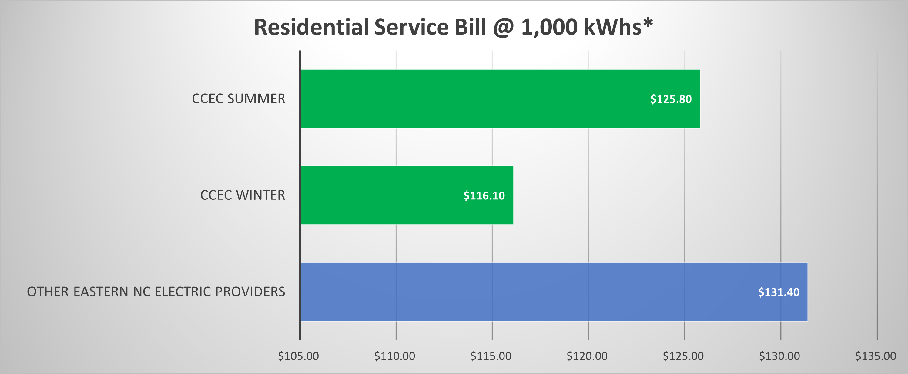 Residential Bill Averages