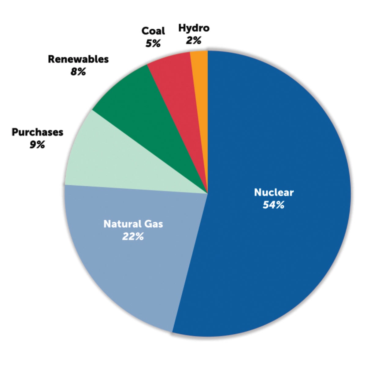 Fuel Chart